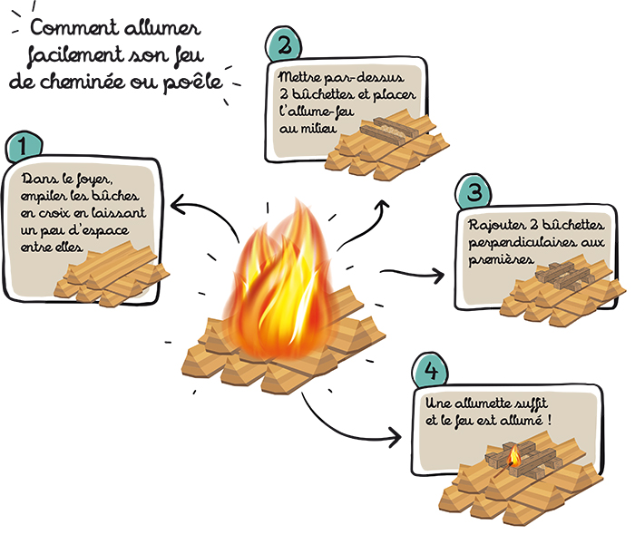 Schéma de la méthode d'allumage du feu de bois dite "en pyramide"