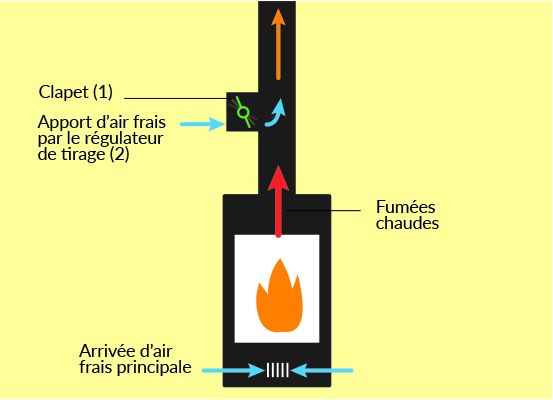 Schéma du principe du tirage dans la cheminée