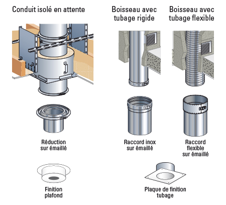 Kit conduit tubage isolé pour poêles à bois