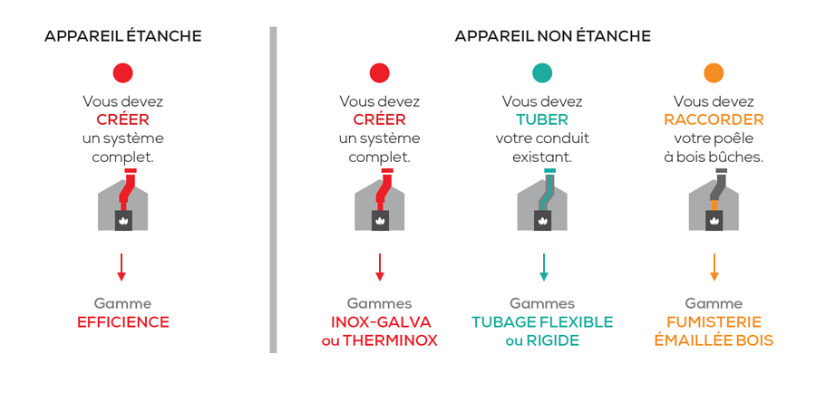 Quatre situations possibles pour l'installation d'un poêle à bois bûches en maison