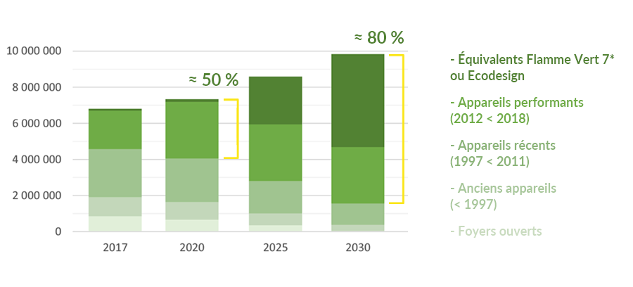 Parc d'appareils de chauffage au bois / Équivalents Flamme Vert 7* ou Ecodesign Appareils performants (2012 < 2018) Appareils récents (1997 < 2011) Anciens appareils (< 1997) Foyers ouverts