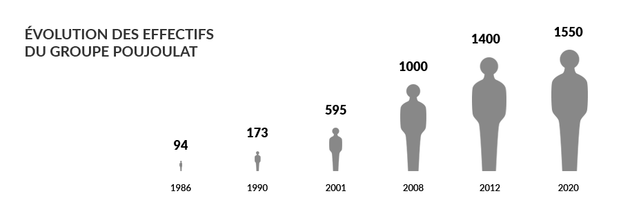 Infographie sur l'évolution des effectifs du Groupe Poujoulat de 1986 à 2020