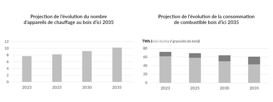 Histogramme de projection de l’évolution du nombre d’appareils de chauffage au bois et de la consommation de combustible en France d’ici 2035