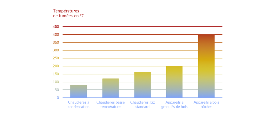 Les températures des fumées en °C mesurées en sortie d’appareil pendant la phase de combustion - Cheminées Poujoulat 