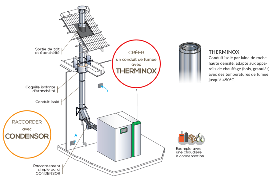 Schéma d'une création de conduit de fumée avec raccordement à une chaudière à granulés non étanche 