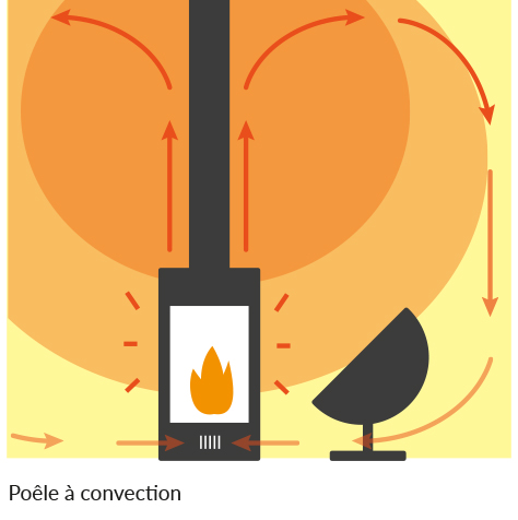 Schéma de principe de fonctionnement du poêle à convection 