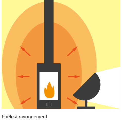 Schéma de principe de fonctionnement du poêle à rayonnement 