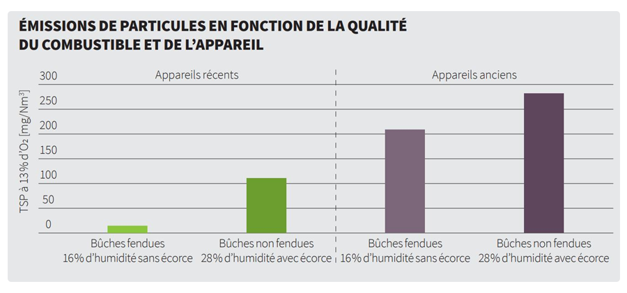 Emissions de particules en fonction de la qualité du combustible et de l'appareil (Laboratoire Céric)