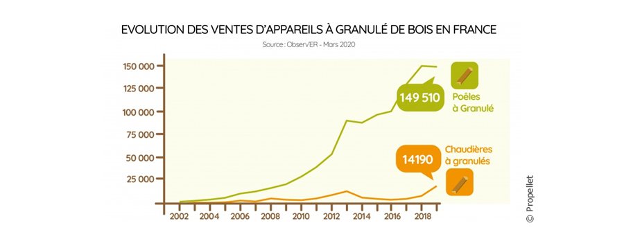 Evolution des ventes d'appareils à granulés de bois en France