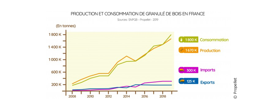 Production et consommation de granulés de bois en France