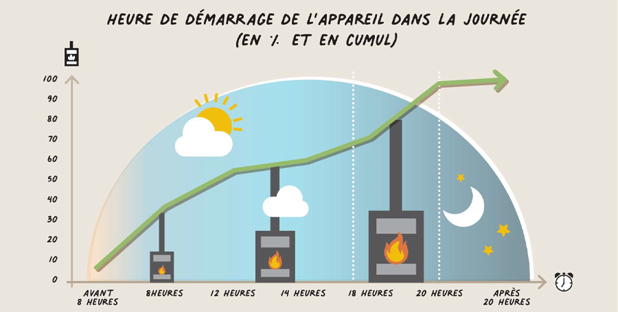 A quelle les Français allument-ils leur chauffage au bois ?