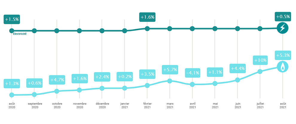 Courbes d'évolution des prix du gaz et de l'électricité entre août 2020 et août 2021. Issue du site energie-info.fr