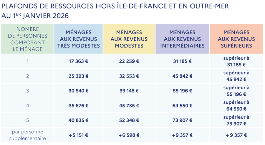 PLAFONDS DE RESSOURCES HORS ÎLE-DE-FRANCE ET EN OUTRE-MER AU 1ER JANVIER 2026