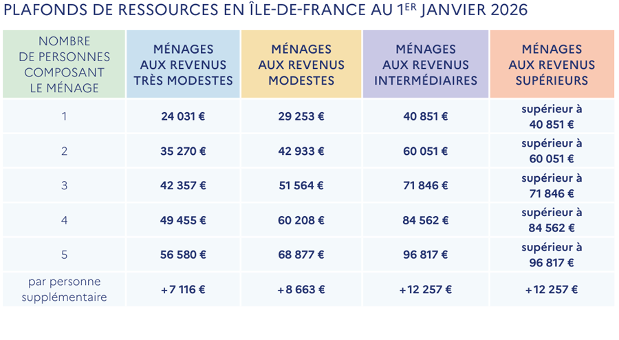 PLAFONDS DE RESSOURCES EN ÎLE-DE-FRANCE AU 1ER JANVIER 2026