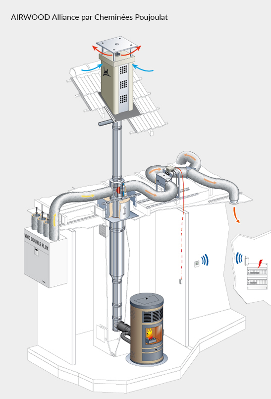 Système de récupération et de distribution d'air chaud AIRWOOD Alliance Cheminées Poujoulat 