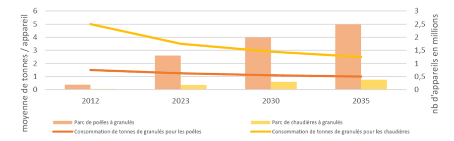 Projection consommation de granulés de bois vs parc appareils d'ici 2035