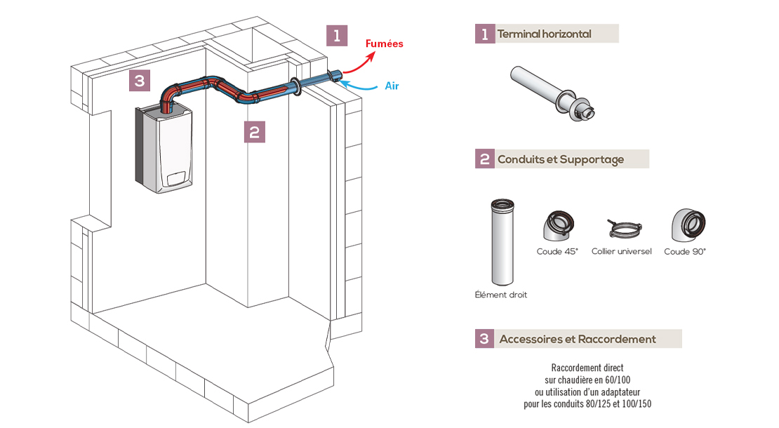 Shéma de montage d'un conduit intérieur et descriptif de nos conduits -  Réf. - CONDUITS DE FUMÉE - Conduits de fumée - Conduits de fumée double  paroi diamètre 150mm - Votre spécialiste de Poêles Scandinave