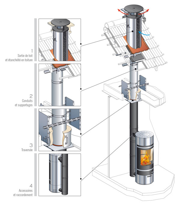 Conduit efficience faitage