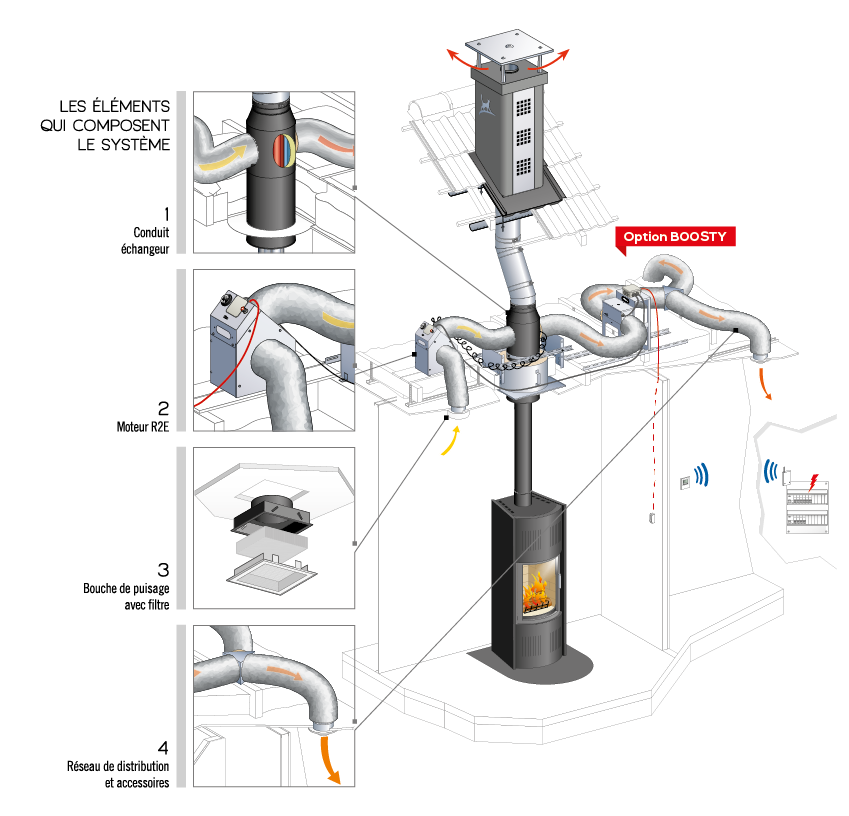 Confort+ distribution d'air chaud pour foyer, poêle à bois et granulés -  Cheminées Poujoulat