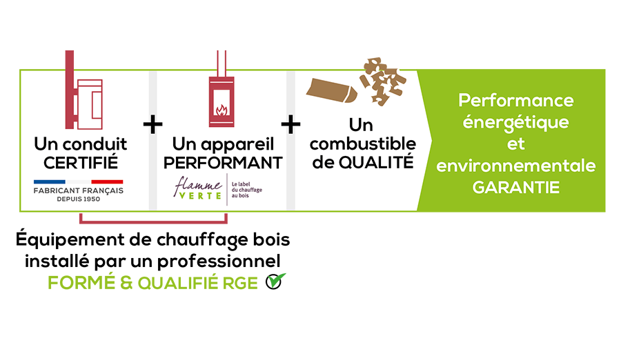 3 conditions pour un chauffage au bois performant et respectueux de l'environnement